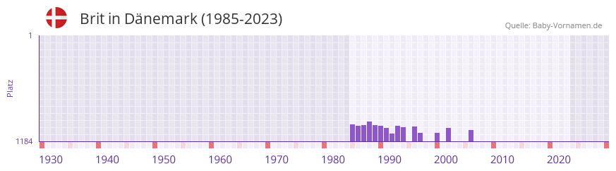 Brit in der Vornamen-Hitliste von Dnemark (1985-2023)