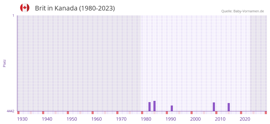 Brit in der Vornamen-Hitliste von Kanada (1980-2023)