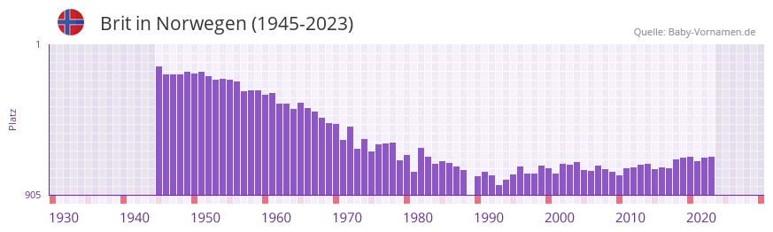 Brit in der Vornamen-Hitliste von Norwegen (1945-2023)