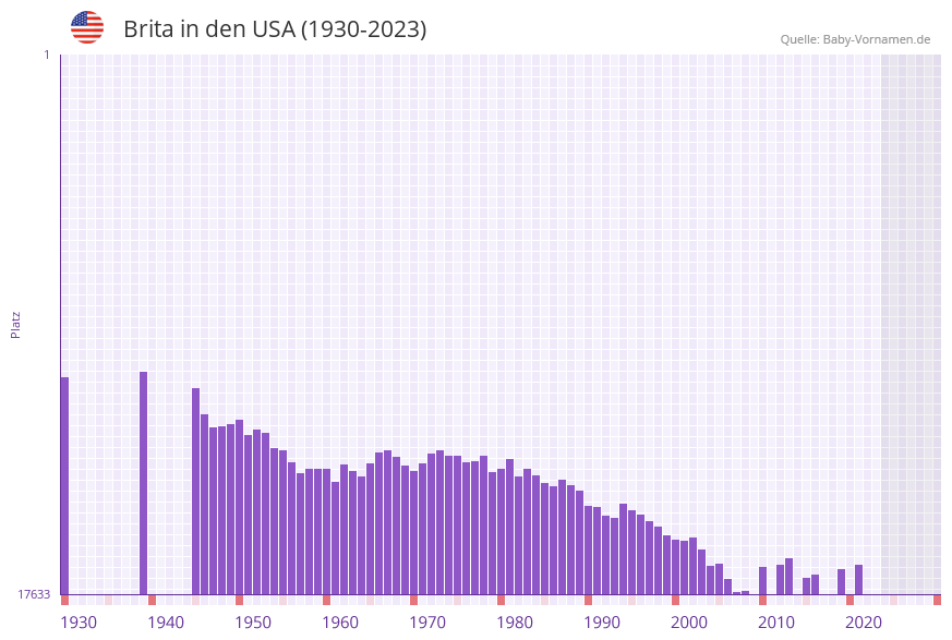 Brita in der Vornamen-Hitliste von den USA (1930-2023)