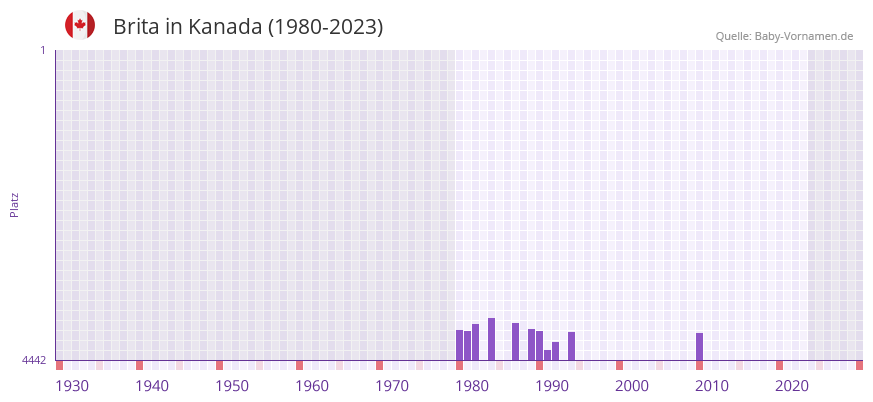 Brita in der Vornamen-Hitliste von Kanada (1980-2023)