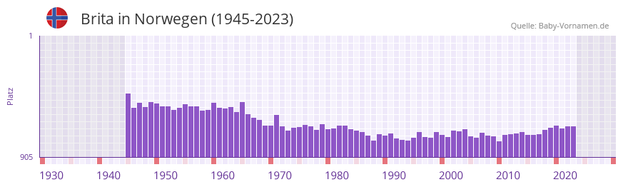 Brita in der Vornamen-Hitliste von Norwegen (1945-2023)