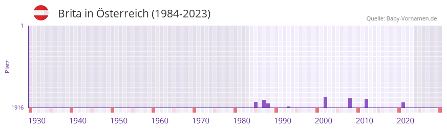 Brita in der Vornamen-Hitliste von sterreich (1984-2023)