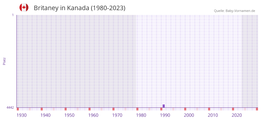 Britaney in der Vornamen-Hitliste von Kanada (1980-2023)