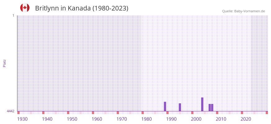 Britlynn in der Vornamen-Hitliste von Kanada (1980-2023) Britlynn in der Vornamen-Hitliste von Kanada (1980-2023)
