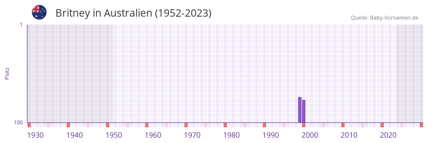 Britney in der Vornamen-Hitliste von Australien (1952-2023)