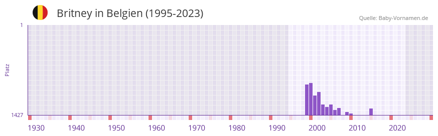 Britney in der Vornamen-Hitliste von Belgien (1995-2023)