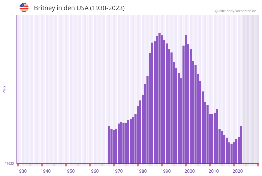 Britney in der Vornamen-Hitliste von den USA (1930-2023)