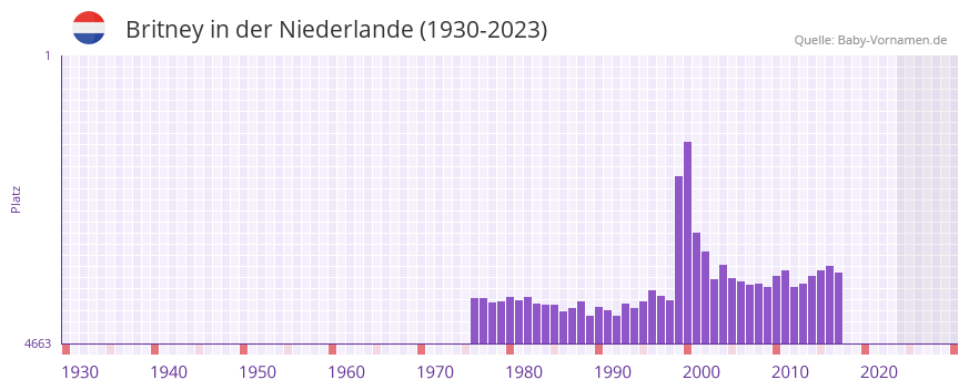 Britney in der Vornamen-Hitliste von der Niederlande (1930-2023)