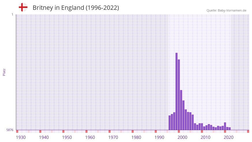 Britney in der Vornamen-Hitliste von England (1996-2022)