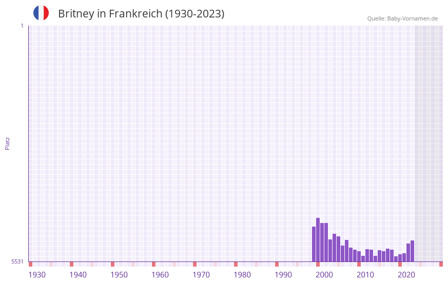 Britney in der Vornamen-Hitliste von Frankreich (1930-2023)