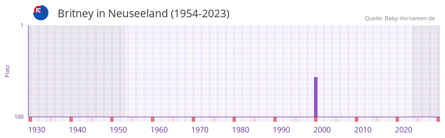 Britney in der Vornamen-Hitliste von Neuseeland (1954-2023)