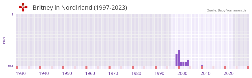 Britney in der Vornamen-Hitliste von Nordirland (1997-2023)