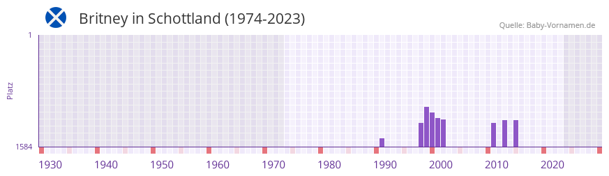Britney in der Vornamen-Hitliste von Schottland (1974-2023)