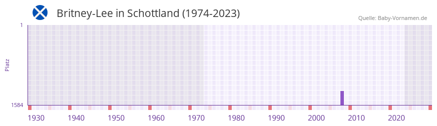 Britney-Lee in der Vornamen-Hitliste von Schottland (1974-2023) Britney-Lee in der Vornamen-Hitliste von Schottland (1974-2023)