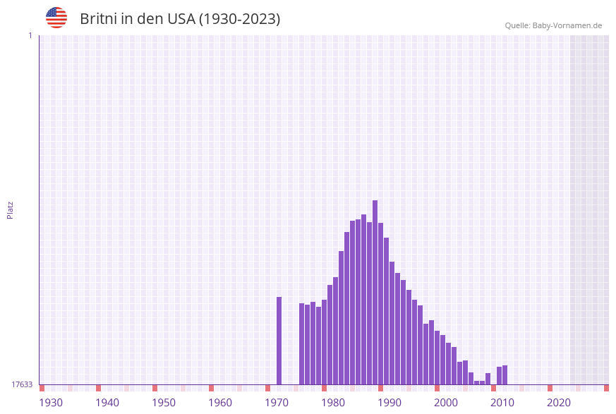 Britni in der Vornamen-Hitliste von den USA (1930-2023)