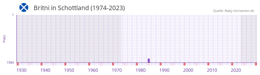 Britni in der Vornamen-Hitliste von Schottland (1974-2023)