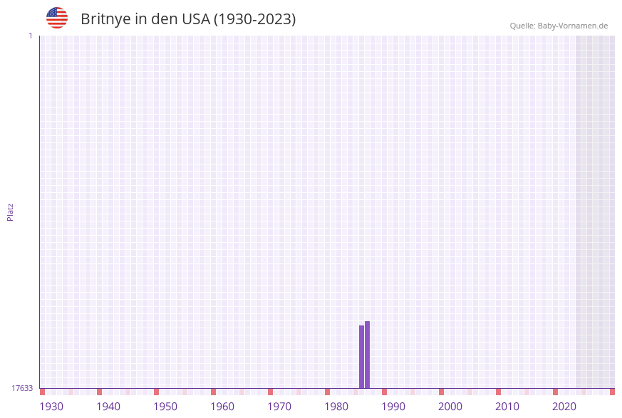 Britnye in der Vornamen-Hitliste von den USA (1930-2023)