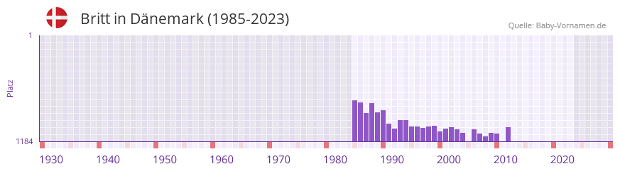 Britt in der Vornamen-Hitliste von Dänemark (1985-2023) Britt in der Vornamen-Hitliste von Dänemark (1985-2023)