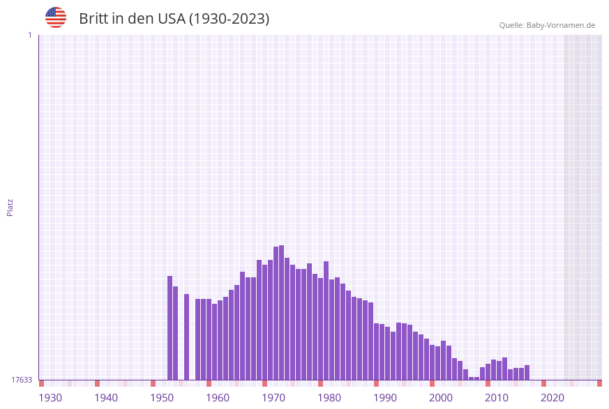 Britt in der Vornamen-Hitliste von den USA (1930-2023) Britt in der Vornamen-Hitliste von den USA (1930-2023)