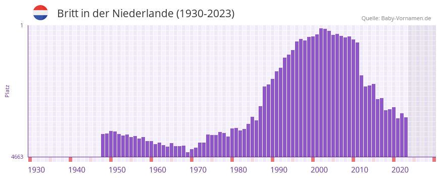 Britt in der Vornamen-Hitliste von der Niederlande (1930-2023) Britt in der Vornamen-Hitliste von der Niederlande (1930-2023)