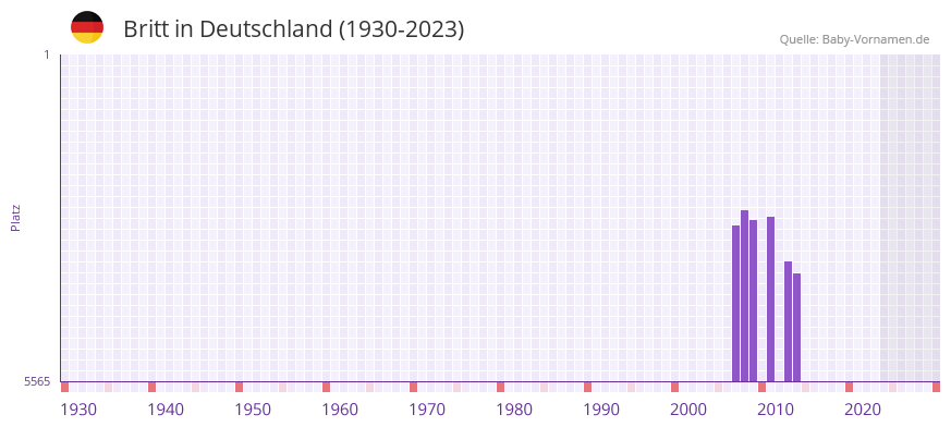 Britt in der Vornamen-Hitliste von Deutschland (1930-2023) Britt in der Vornamen-Hitliste von Deutschland (1930-2023)