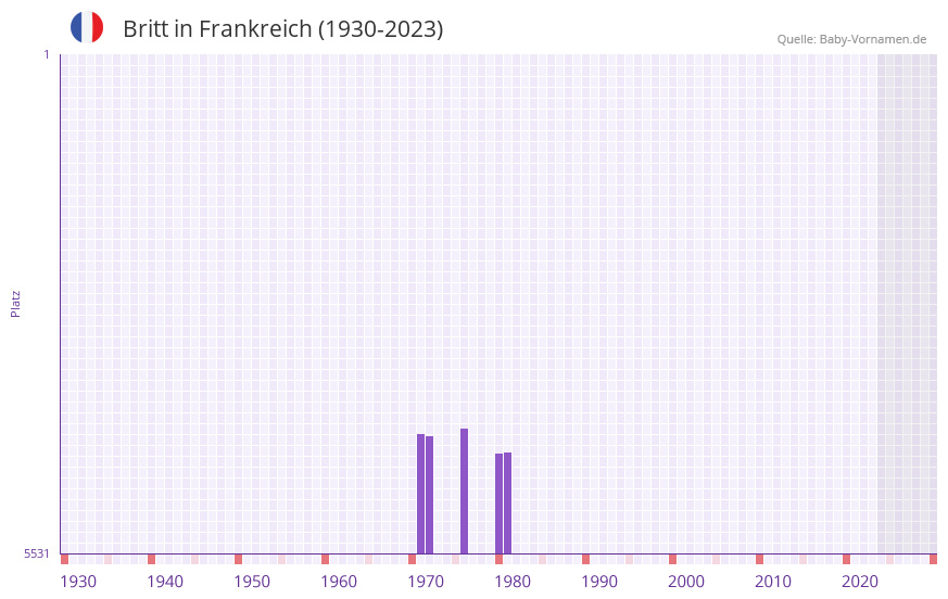 Britt in der Vornamen-Hitliste von Frankreich (1930-2023) Britt in der Vornamen-Hitliste von Frankreich (1930-2023)