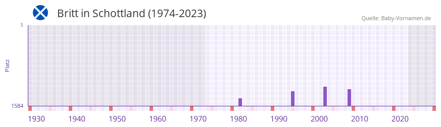 Britt in der Vornamen-Hitliste von Schottland (1974-2023) Britt in der Vornamen-Hitliste von Schottland (1974-2023)