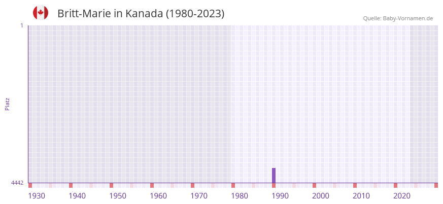 Britt-Marie in der Vornamen-Hitliste von Kanada (1980-2023) Britt-Marie in der Vornamen-Hitliste von Kanada (1980-2023)