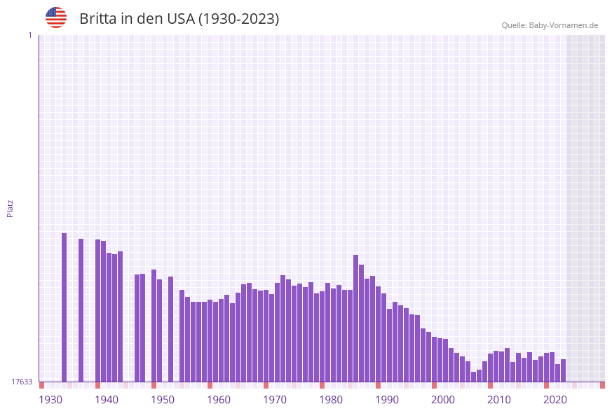 Britta in der Vornamen-Hitliste von den USA (1930-2023) Britta in der Vornamen-Hitliste von den USA (1930-2023)
