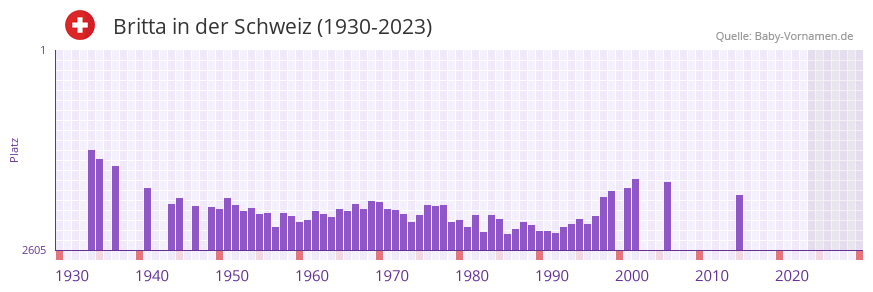 Britta in der Vornamen-Hitliste von der Schweiz (1930-2023) Britta in der Vornamen-Hitliste von der Schweiz (1930-2023)