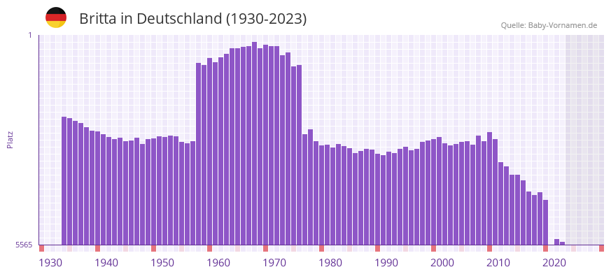 Britta in der Vornamen-Hitliste von Deutschland (1930-2023) Britta in der Vornamen-Hitliste von Deutschland (1930-2023)