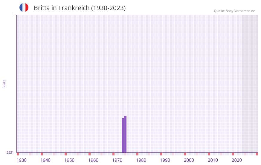 Britta in der Vornamen-Hitliste von Frankreich (1930-2023) Britta in der Vornamen-Hitliste von Frankreich (1930-2023)