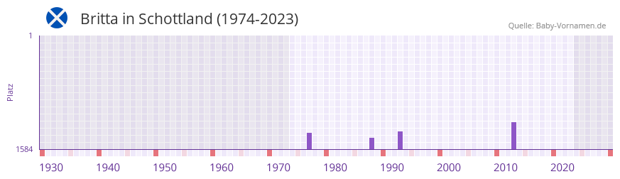 Britta in der Vornamen-Hitliste von Schottland (1974-2023) Britta in der Vornamen-Hitliste von Schottland (1974-2023)
