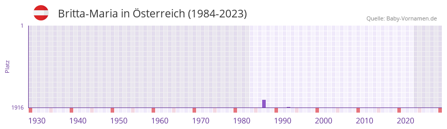 Britta-Maria in der Vornamen-Hitliste von Österreich (1984-2023) Britta-Maria in der Vornamen-Hitliste von Österreich (1984-2023)