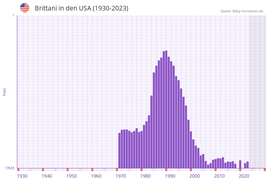 Brittani in der Vornamen-Hitliste von den USA (1930-2023) Brittani in der Vornamen-Hitliste von den USA (1930-2023)