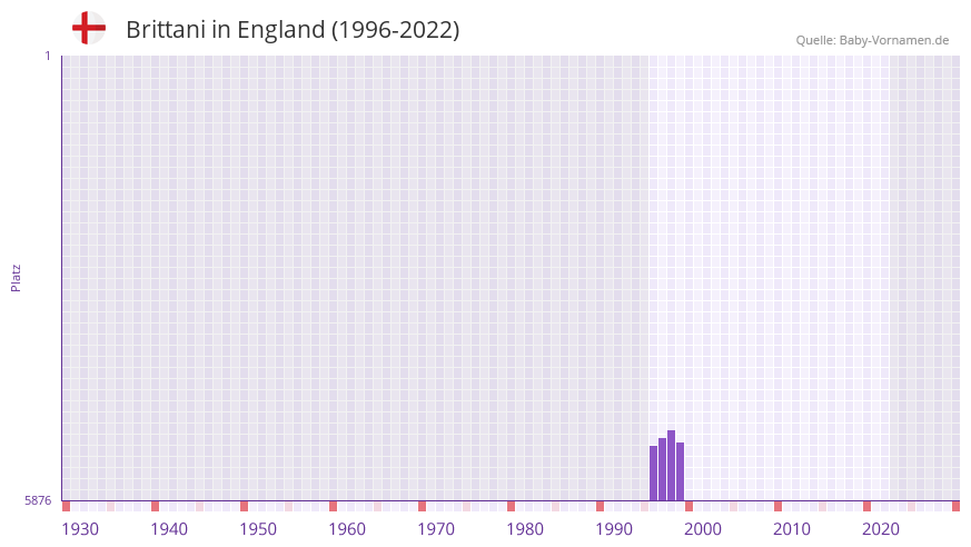 Brittani in der Vornamen-Hitliste von England (1996-2022) Brittani in der Vornamen-Hitliste von England (1996-2022)