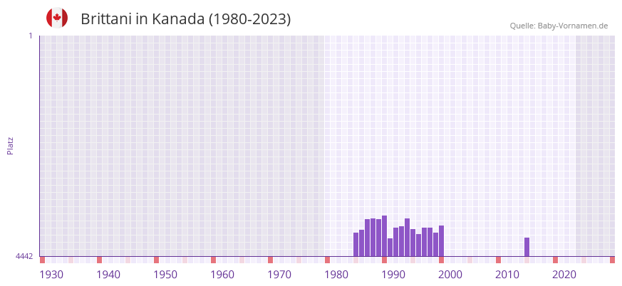 Brittani in der Vornamen-Hitliste von Kanada (1980-2023) Brittani in der Vornamen-Hitliste von Kanada (1980-2023)