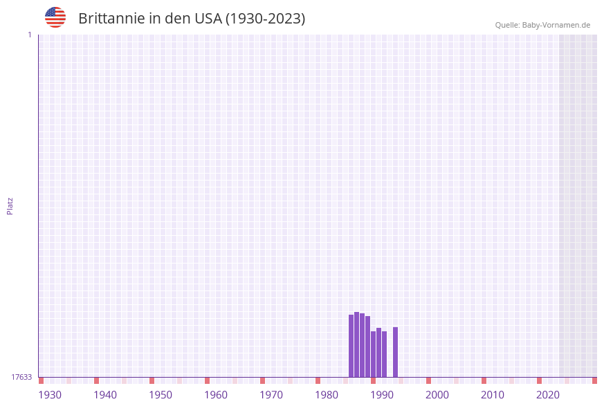 Brittannie in der Vornamen-Hitliste von den USA (1930-2023) Brittannie in der Vornamen-Hitliste von den USA (1930-2023)