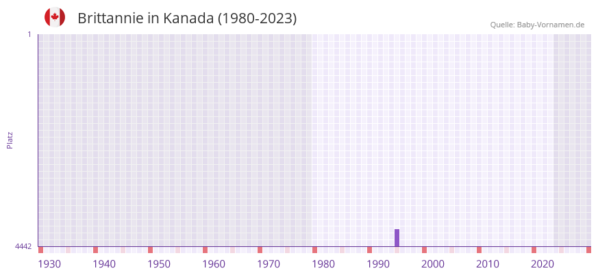 Brittannie in der Vornamen-Hitliste von Kanada (1980-2023) Brittannie in der Vornamen-Hitliste von Kanada (1980-2023)