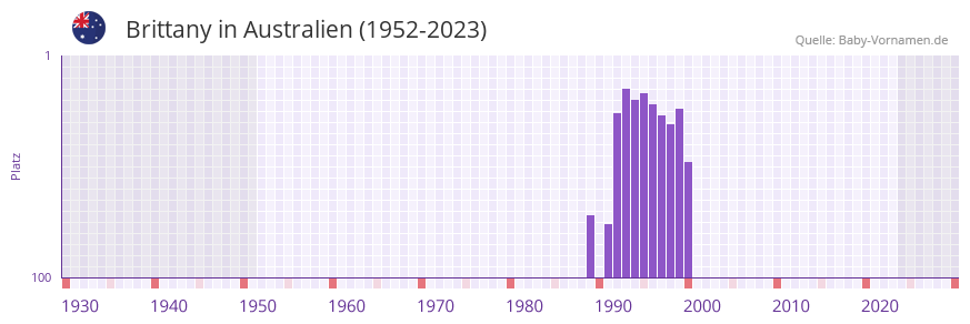 Brittany in der Vornamen-Hitliste von Australien (1952-2023) Brittany in der Vornamen-Hitliste von Australien (1952-2023)