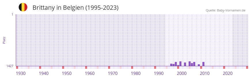 Brittany in der Vornamen-Hitliste von Belgien (1995-2023) Brittany in der Vornamen-Hitliste von Belgien (1995-2023)