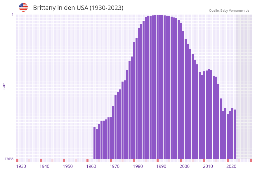 Brittany in der Vornamen-Hitliste von den USA (1930-2023) Brittany in der Vornamen-Hitliste von den USA (1930-2023)