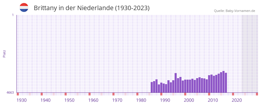 Brittany in der Vornamen-Hitliste von der Niederlande (1930-2023) Brittany in der Vornamen-Hitliste von der Niederlande (1930-2023)