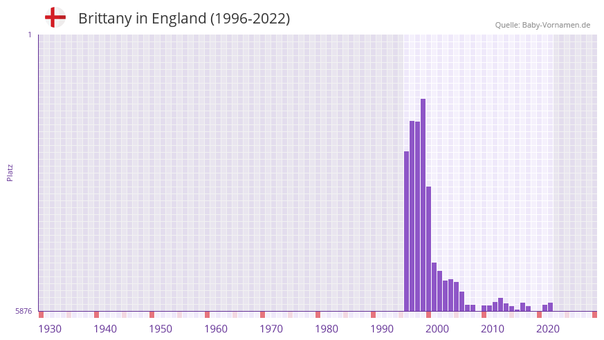 Brittany in der Vornamen-Hitliste von England (1996-2022) Brittany in der Vornamen-Hitliste von England (1996-2022)