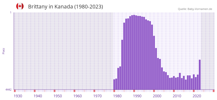 Brittany in der Vornamen-Hitliste von Kanada (1980-2023) Brittany in der Vornamen-Hitliste von Kanada (1980-2023)