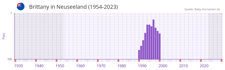 Brittany in der Vornamen-Hitliste von Neuseeland (1954-2023) Brittany in der Vornamen-Hitliste von Neuseeland (1954-2023)