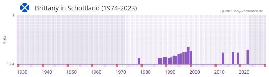 Brittany in der Vornamen-Hitliste von Schottland (1974-2023) Brittany in der Vornamen-Hitliste von Schottland (1974-2023)