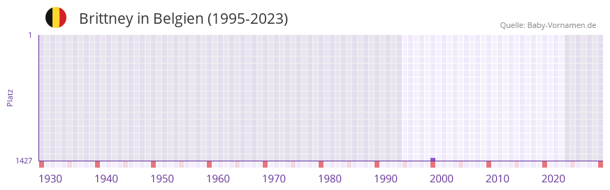 Brittney in der Vornamen-Hitliste von Belgien (1995-2023)