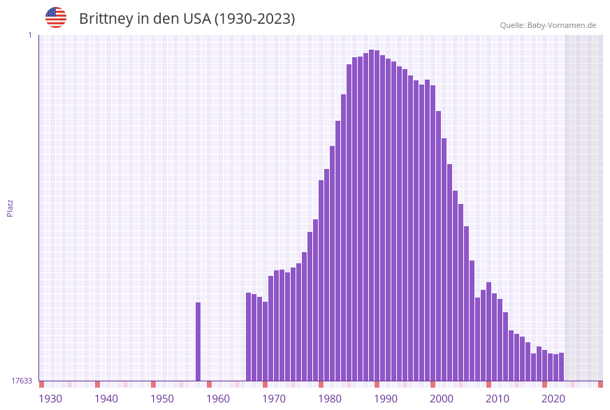 Brittney in der Vornamen-Hitliste von den USA (1930-2023)